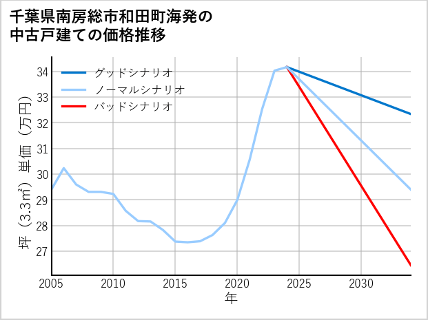 千葉県南房総市和田町海発の中古戸建て価格推移