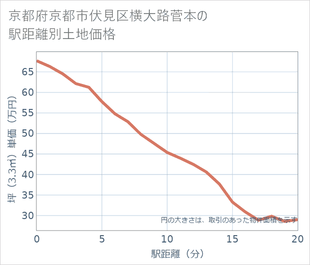 京都府京都市伏見区横大路菅本の徒歩距離別の土地坪単価