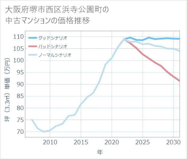 大阪府堺市西区浜寺公園町の中古マンション価格推移