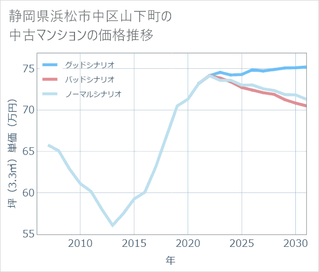 静岡県浜松市中区山下町の中古マンション価格推移
