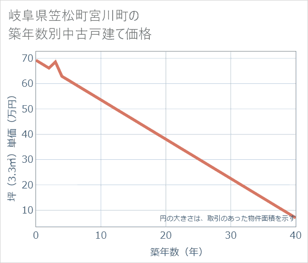 岐阜県笠松町宮川町の築年数別の中古戸建て坪単価