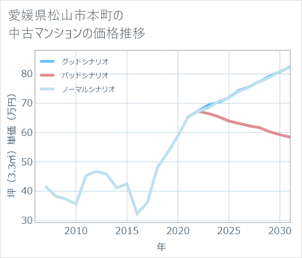 愛媛県松山市本町の中古マンション価格推移