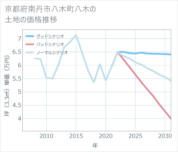 京都府南丹市八木町八木の土地価格推移