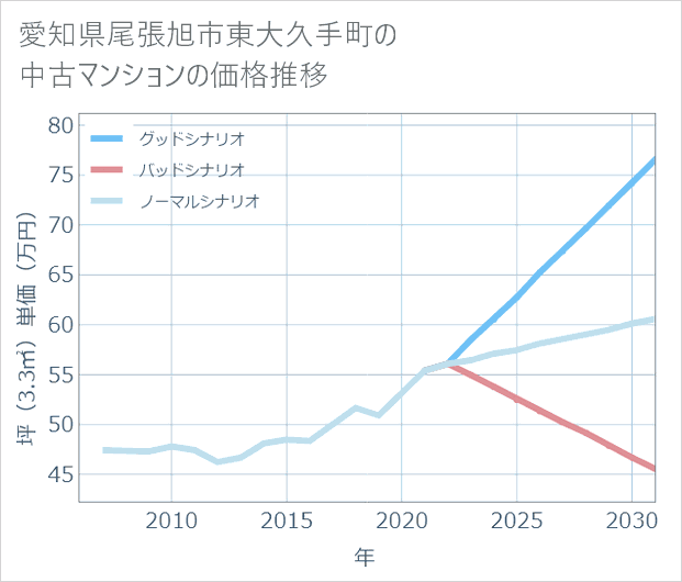 愛知県尾張旭市東大久手町の中古マンション価格推移