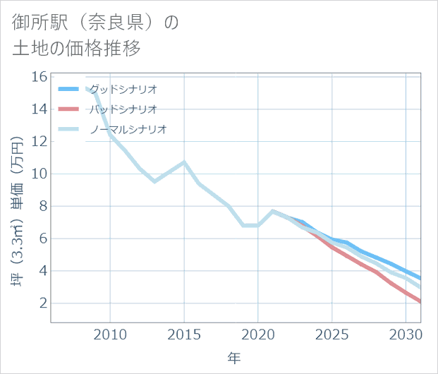 御所駅(奈良県)の土地価格推移