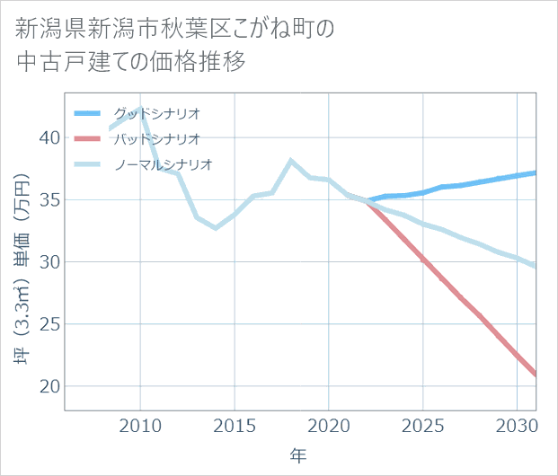 新潟県新潟市秋葉区こがね町の中古戸建て価格推移