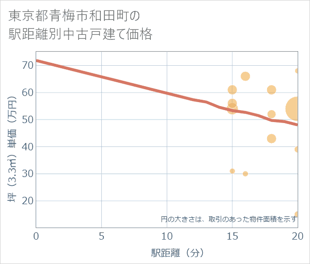 東京都青梅市和田町の徒歩距離別の中古戸建て坪単価