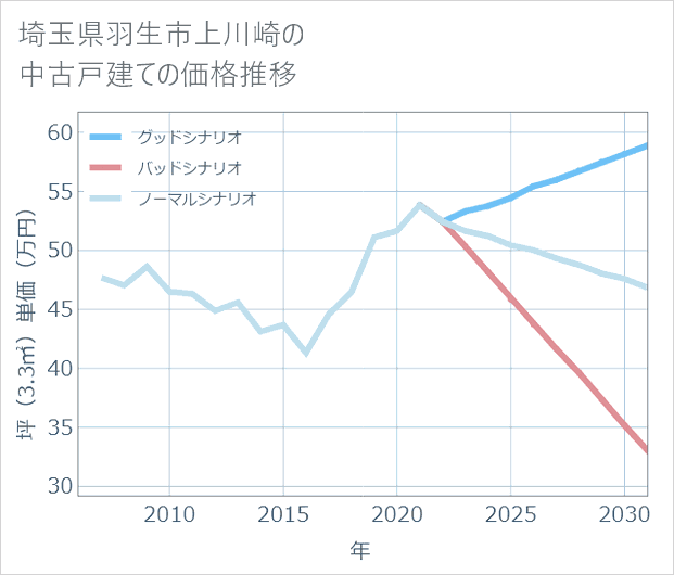 埼玉県羽生市上川崎の中古戸建て価格推移
