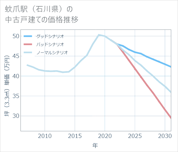 蚊爪駅(石川県)の中古戸建て価格推移
