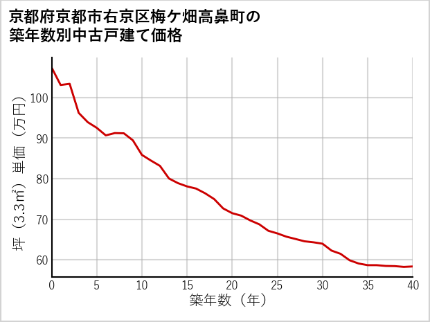 京都府京都市右京区梅ケ畑高鼻町の築年数別の中古戸建て坪単価