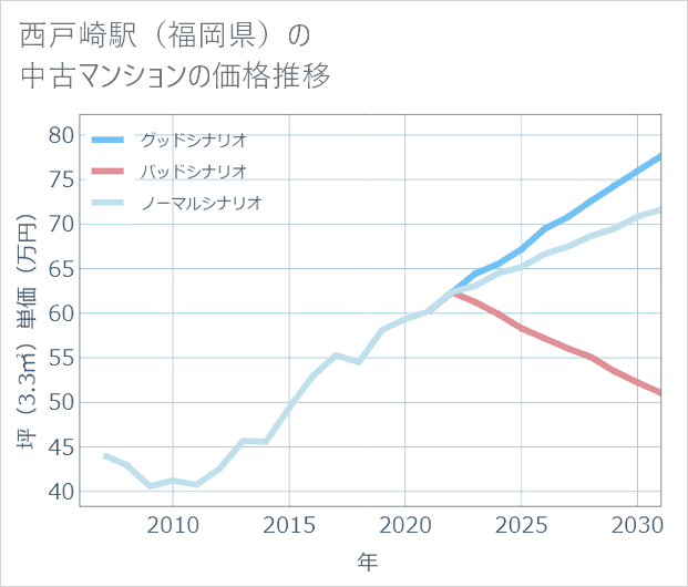 西戸崎駅(福岡県)の中古マンション価格推移