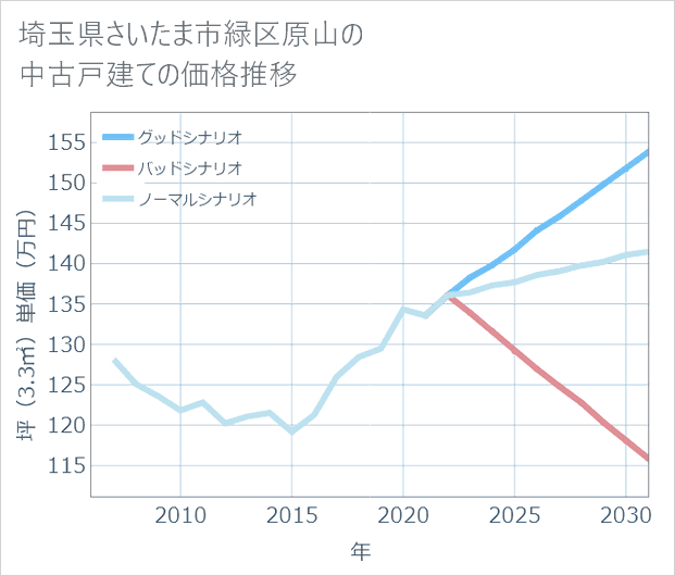 埼玉県さいたま市緑区原山の中古戸建て価格推移