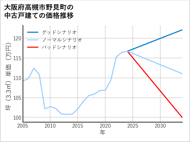 大阪府高槻市野見町の中古戸建て価格推移