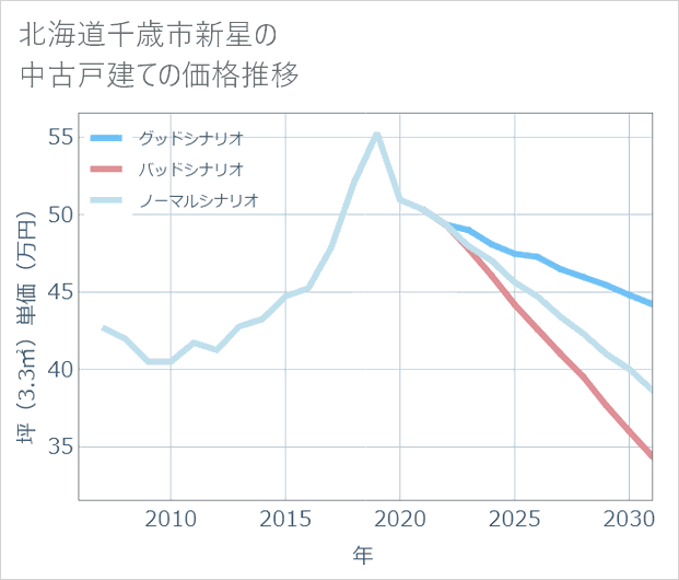 北海道千歳市新星の中古戸建て価格推移