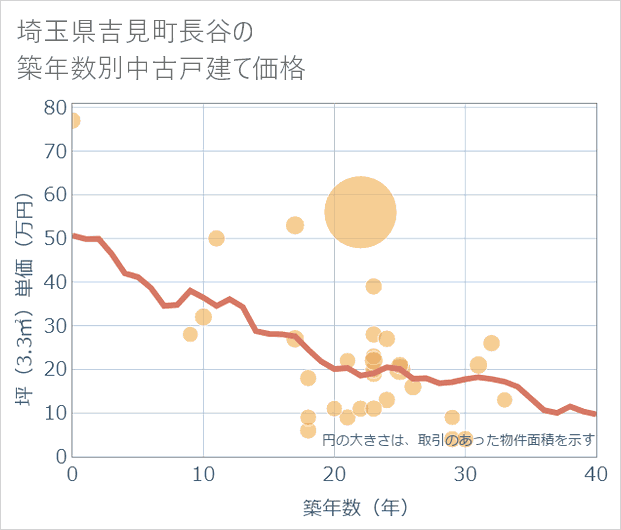 埼玉県吉見町長谷の築年数別の中古戸建て坪単価