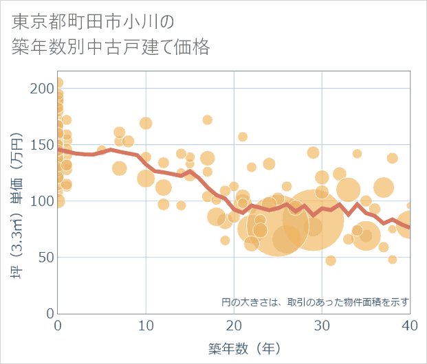 東京都町田市小川の築年数別の中古戸建て坪単価