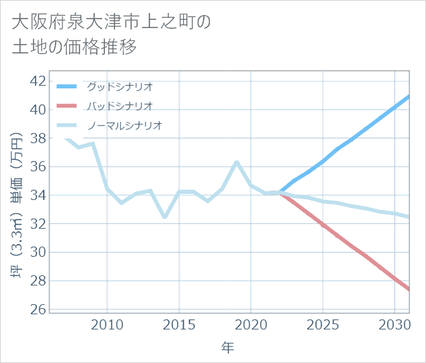 大阪府泉大津市上之町の土地価格推移