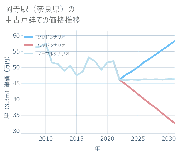 岡寺駅(奈良県)の中古戸建て価格推移