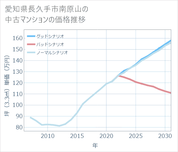 愛知県長久手市南原山の中古マンション価格推移