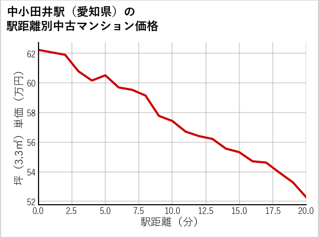 中小田井駅（愛知県）の徒歩距離別の中古マンション坪単価