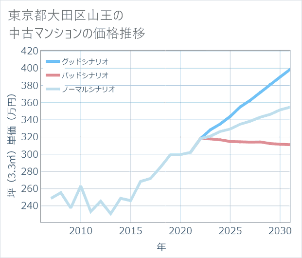 東京都大田区山王の中古マンション価格推移
