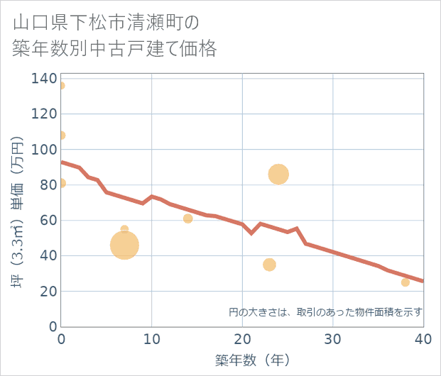 山口県下松市清瀬町の築年数別の中古戸建て坪単価