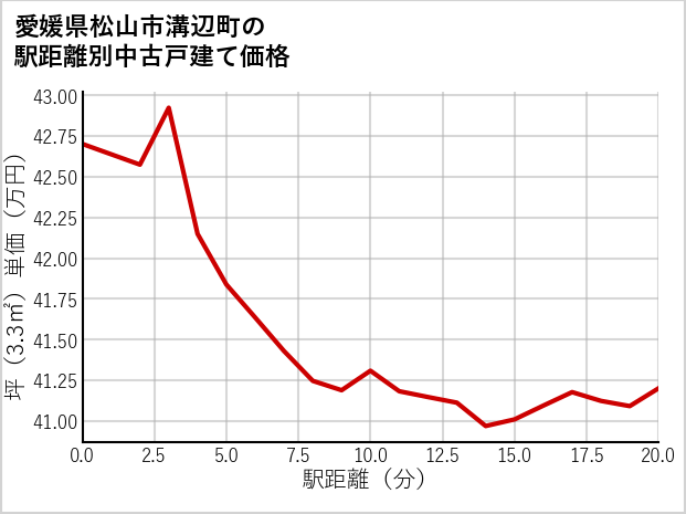 愛媛県松山市溝辺町の徒歩距離別の中古戸建て坪単価
