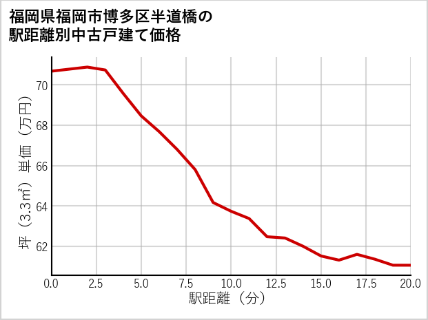 福岡県福岡市博多区半道橋の徒歩距離別の中古戸建て坪単価