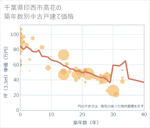 千葉県印西市高花の築年数別の中古戸建て坪単価