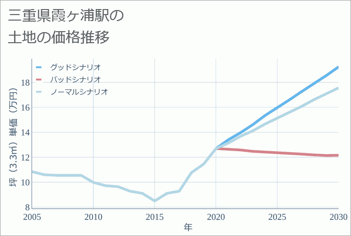霞ヶ浦駅（三重県）の土地価格推移