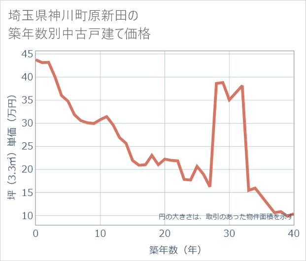 埼玉県神川町原新田の築年数別の中古戸建て坪単価