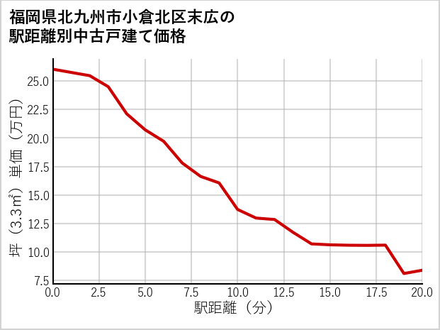 福岡県北九州市小倉北区末広の徒歩距離別の中古戸建て坪単価