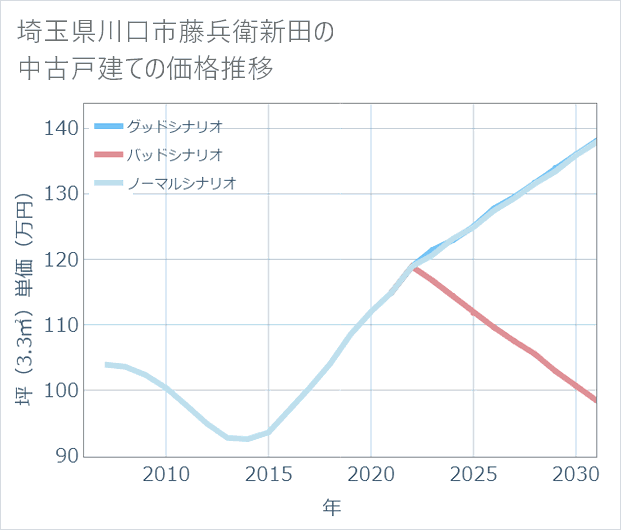 埼玉県川口市藤兵衛新田の中古戸建て価格推移