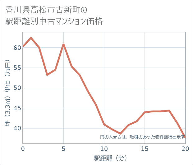 香川県高松市古新町の徒歩距離別の中古マンション坪単価