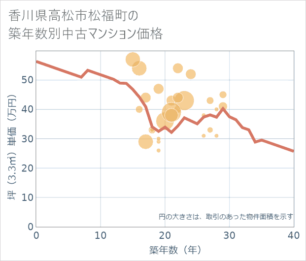 香川県高松市松福町の築年数別の中古マンション坪単価