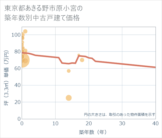 東京都あきる野市原小宮の築年数別の中古戸建て坪単価