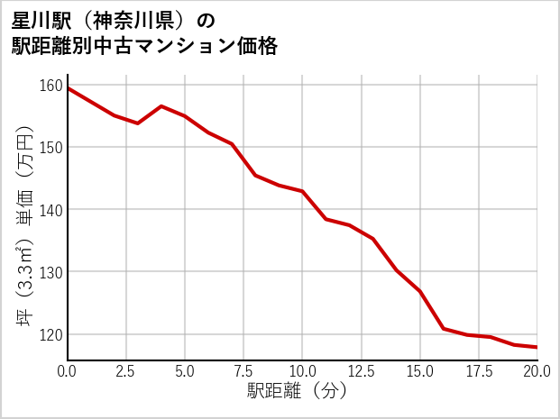 星川駅（神奈川県）の徒歩距離別の中古マンション坪単価