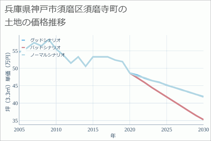 兵庫県神戸市須磨区須磨寺町の土地価格推移