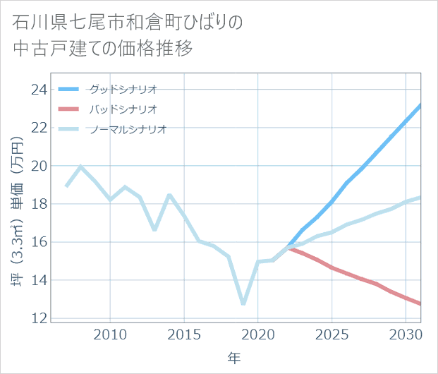 石川県七尾市和倉町ひばりの中古戸建て価格推移