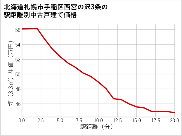 北海道札幌市手稲区西宮の沢3条の徒歩距離別の中古戸建て坪単価