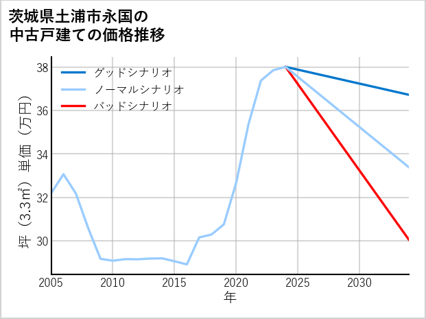 茨城県土浦市永国の中古戸建て価格推移