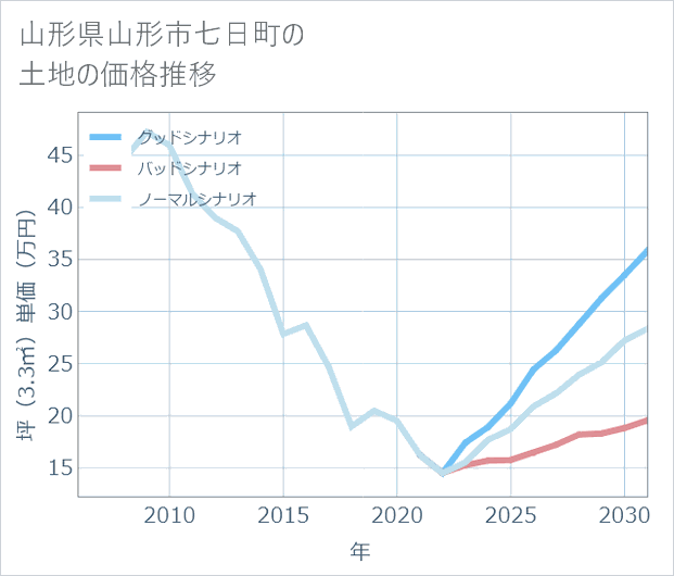 山形県山形市七日町の土地価格推移