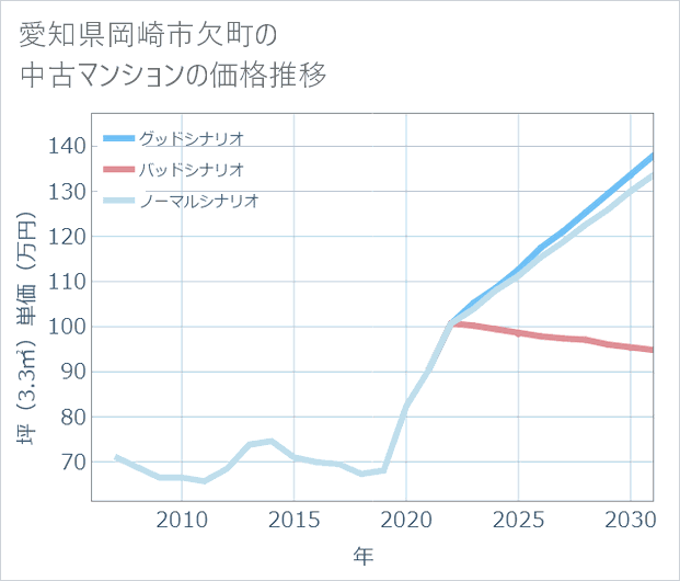 愛知県岡崎市欠町の中古マンション価格推移