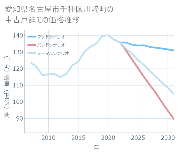 愛知県名古屋市千種区川崎町の中古戸建て価格推移