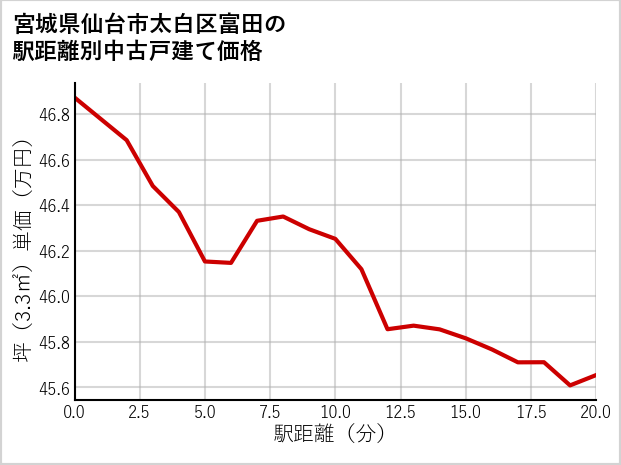 宮城県仙台市太白区富田の徒歩距離別の中古戸建て坪単価
