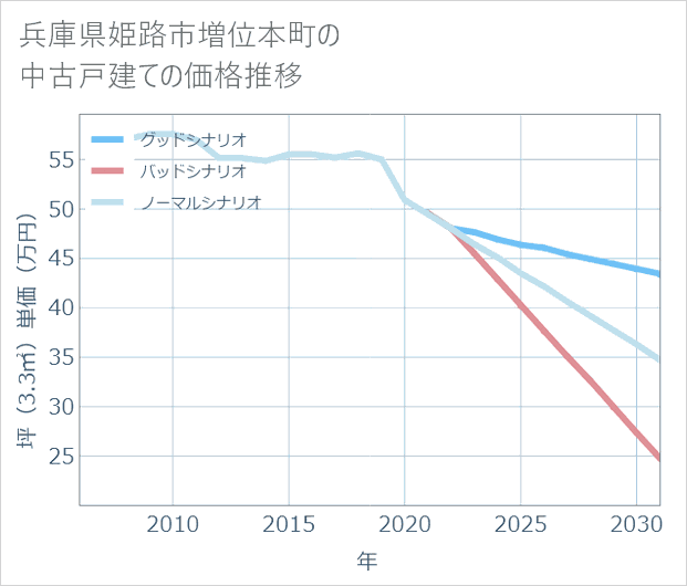 兵庫県姫路市増位本町の中古戸建て価格推移