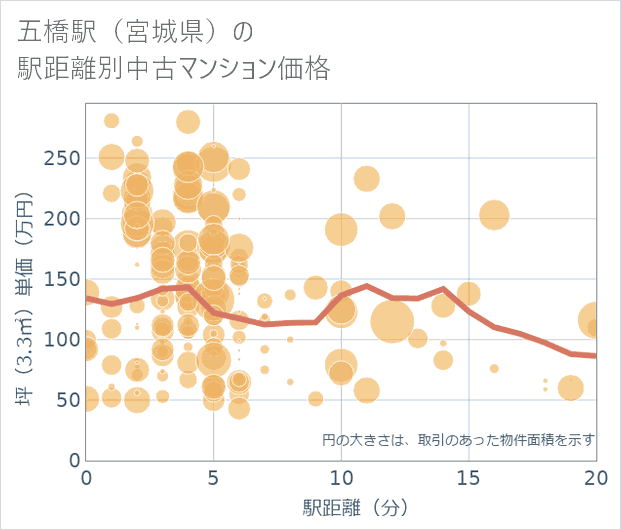 五橋駅(宮城県)の徒歩距離別の中古マンション坪単価