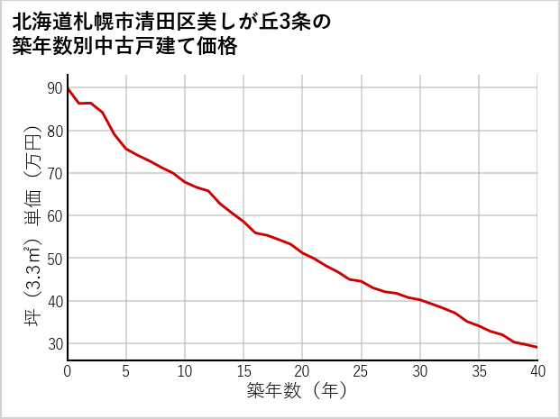 北海道札幌市清田区美しが丘3条の築年数別の中古戸建て坪単価