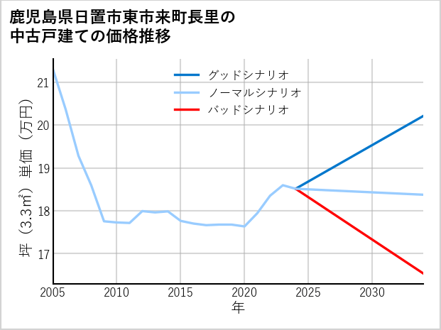 鹿児島県日置市東市来町長里の中古戸建て価格推移