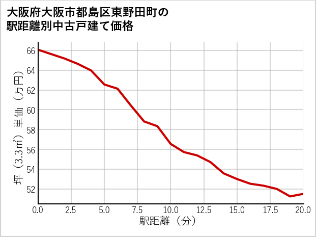 大阪府大阪市都島区東野田町の徒歩距離別の中古戸建て坪単価